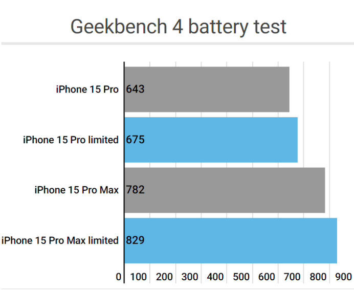 凤阳apple维修站iPhone15Pro的ProMotion高刷功能耗电吗