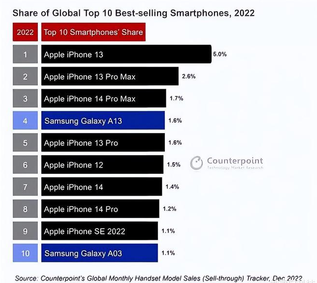 凤阳苹果维修分享:为什么iPhone14的销量不如iPhone13? 