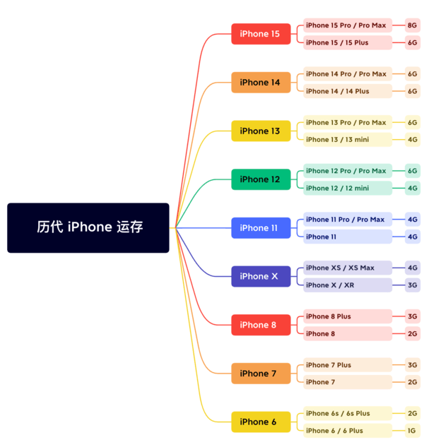 凤阳苹果维修网点分享苹果历代iPhone运存汇总 