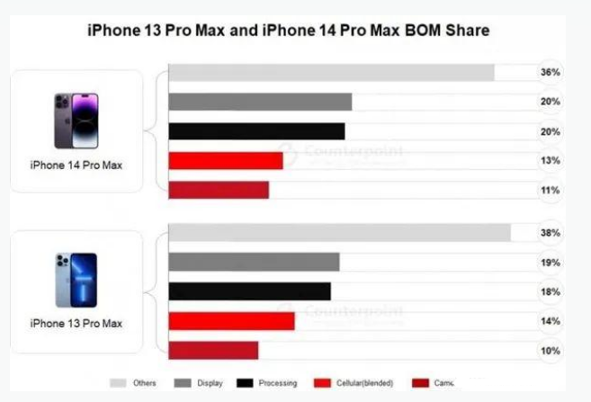 凤阳苹果手机维修分享iPhone 14 Pro的成本和利润 